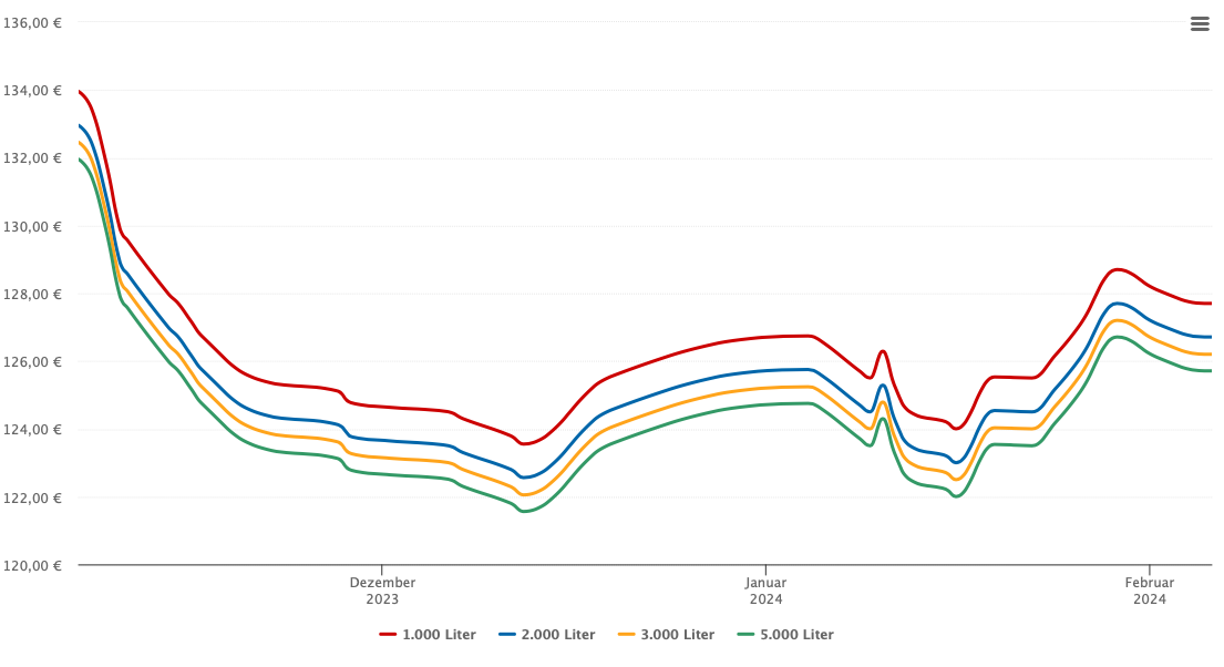Heizölpreis-Chart für Steinbrunn