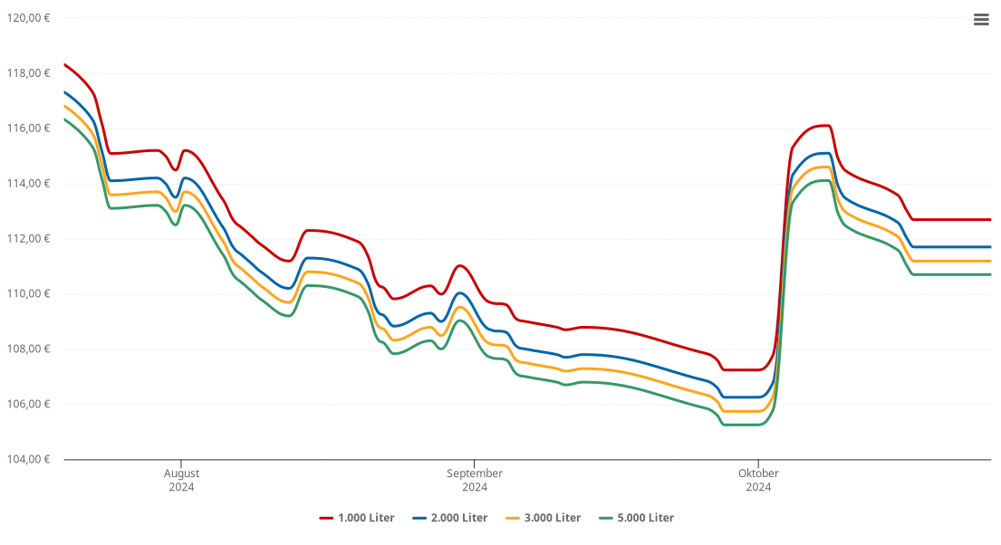 Heizölpreis-Chart für Wulkaprodersdorf