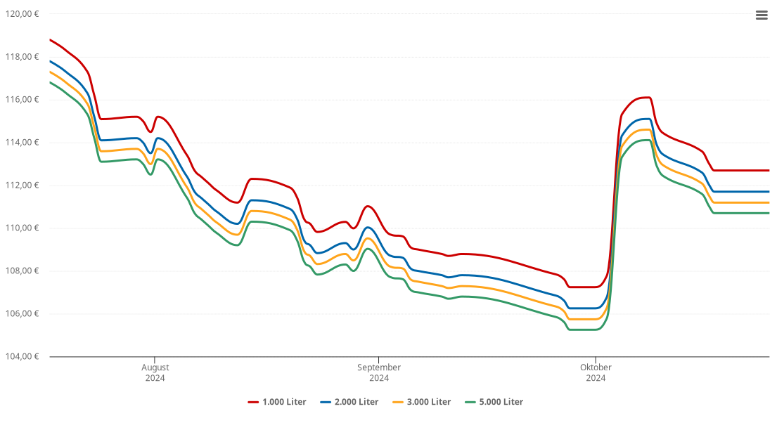 Heizölpreis-Chart für Oslip