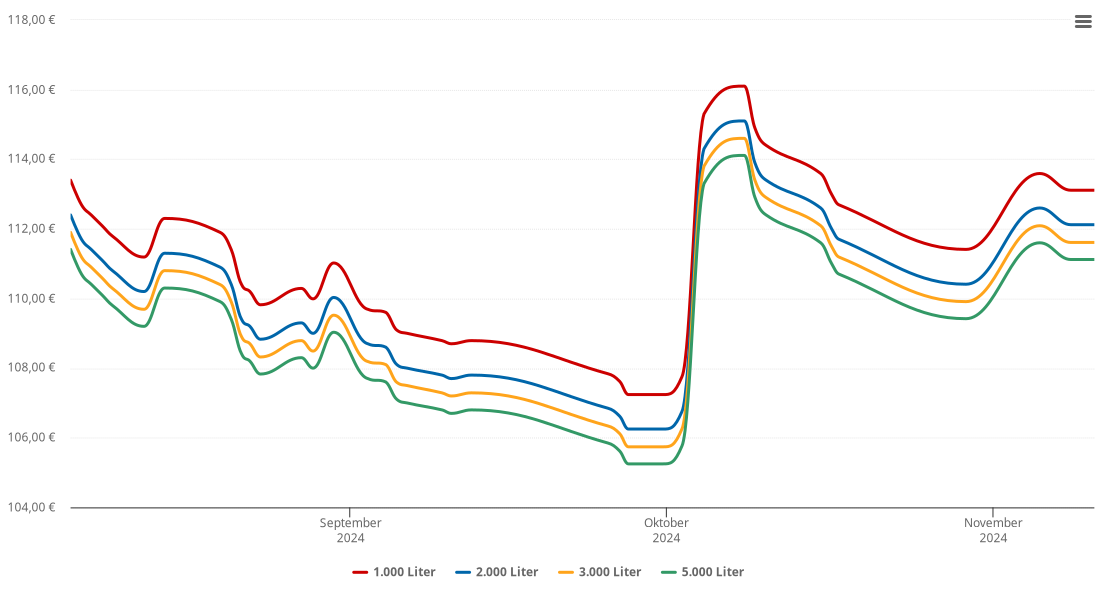 Heizölpreis-Chart für Rust