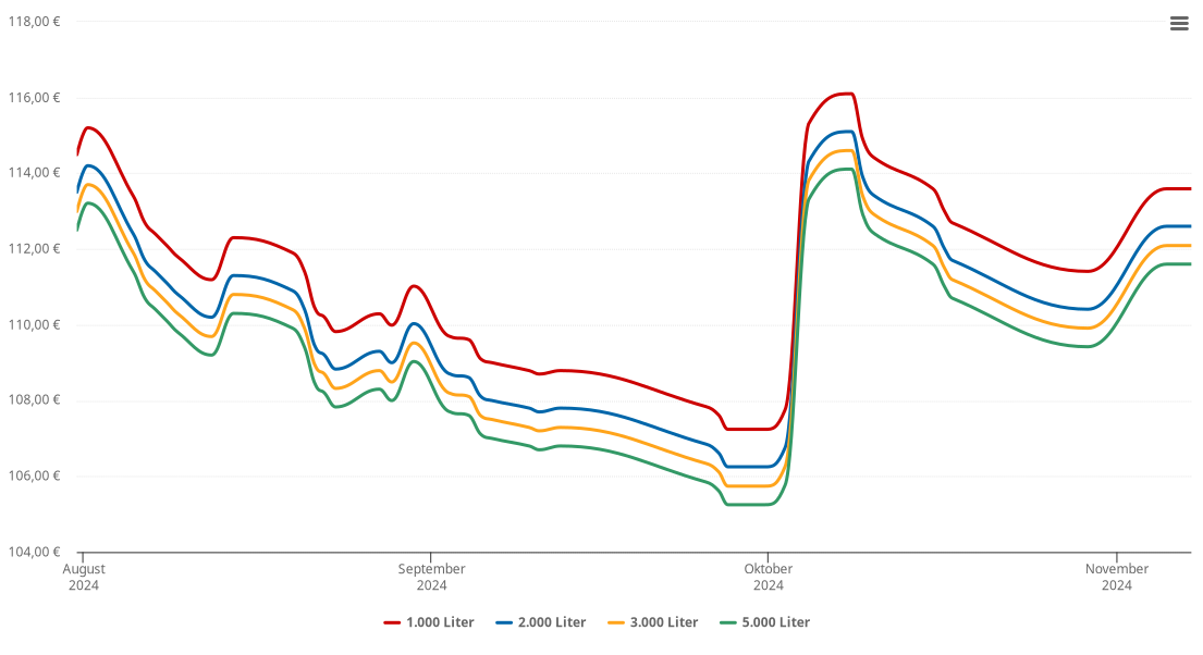 Heizölpreis-Chart für Jois