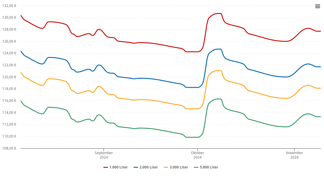 Heizölpreis-Chart für Gols