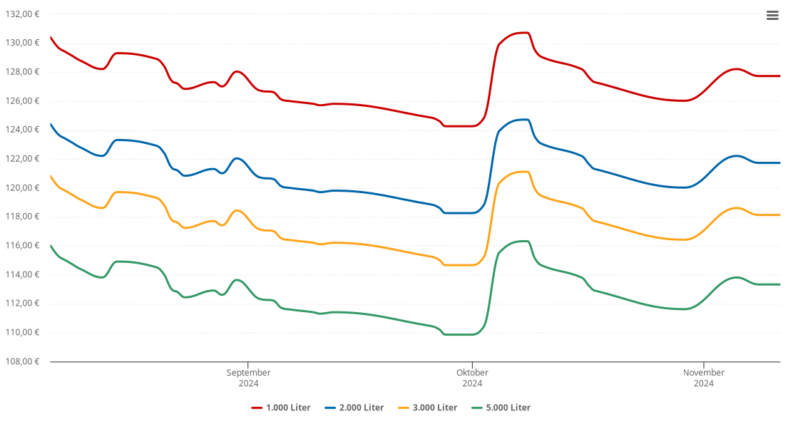 Heizölpreis-Chart für Halbturn