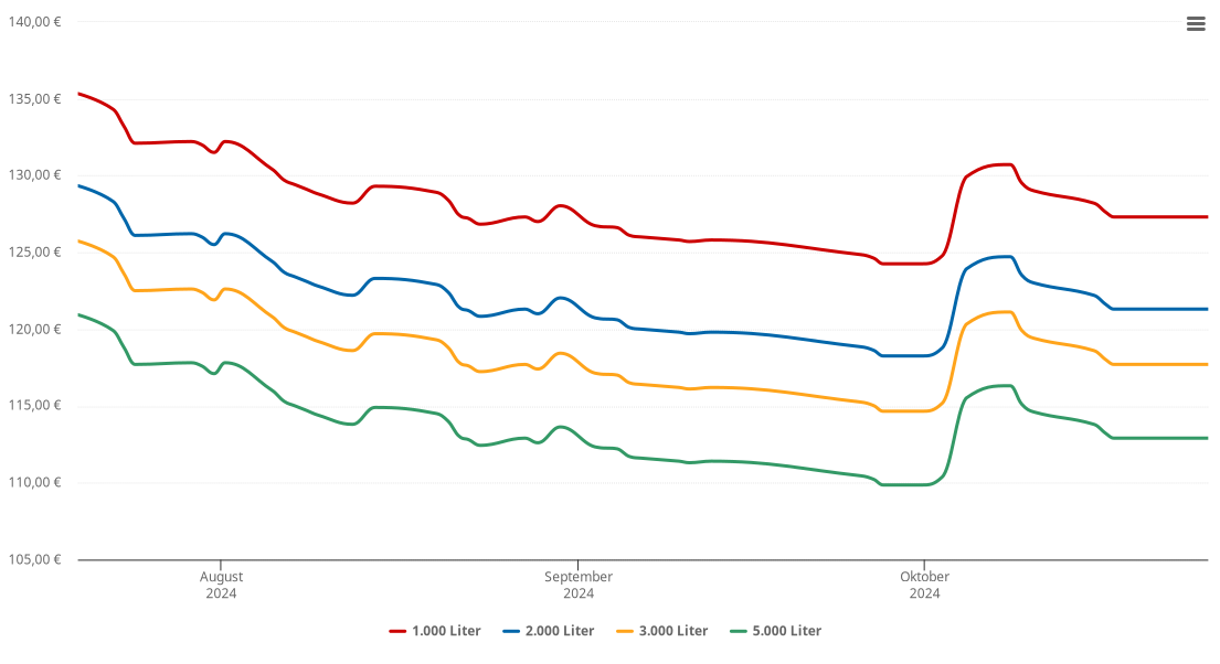 Heizölpreis-Chart für Frauenkirchen