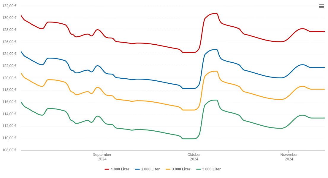 Heizölpreis-Chart für Apetlon