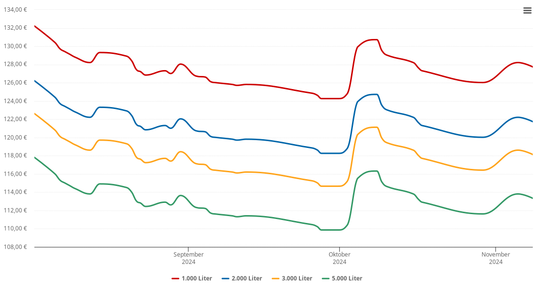 Heizölpreis-Chart für Tadten