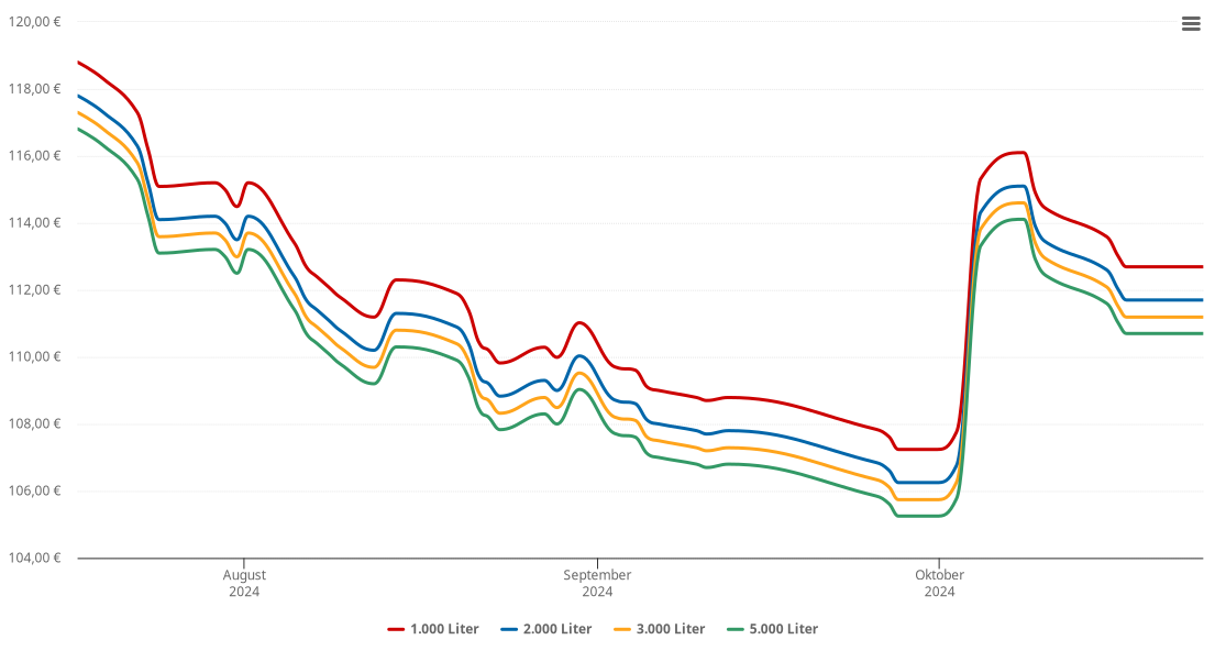 Heizölpreis-Chart für Marz