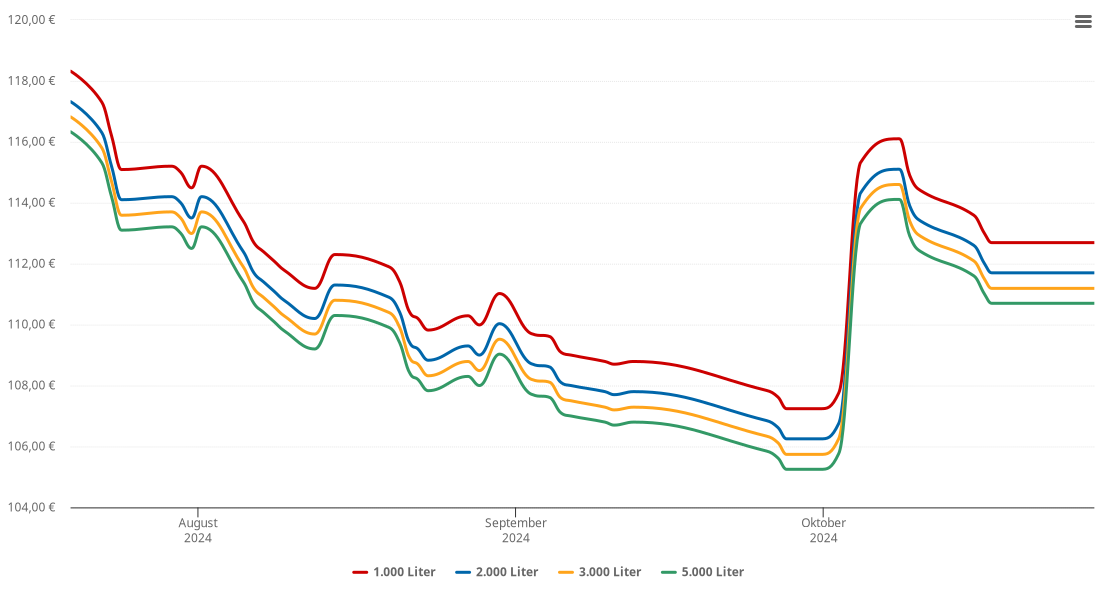 Heizölpreis-Chart für Rohrbach bei Mattersburg