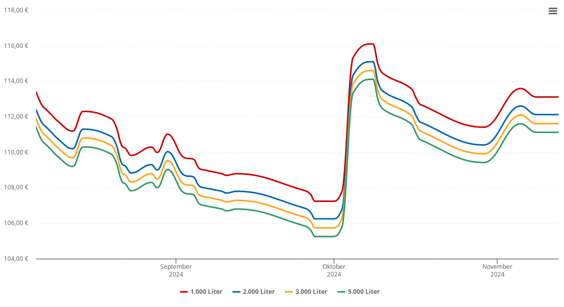 Heizölpreis-Chart für Sieggraben