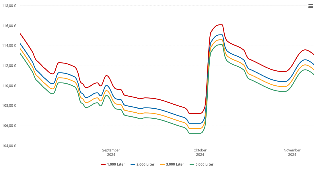 Heizölpreis-Chart für Deutschkreutz