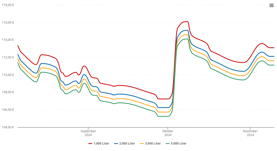 Heizölpreis-Chart für Großwarasdorf