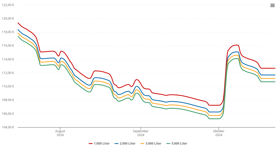Heizölpreis-Chart für Draßmarkt