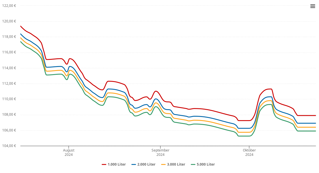 Heizölpreis-Chart für Wiesfleck