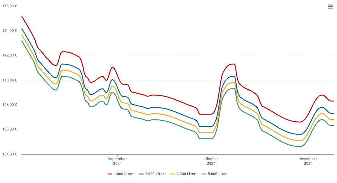 Heizölpreis-Chart für Unterkohlstätten