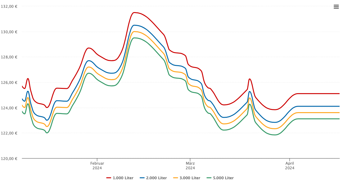 Heizölpreis-Chart für Schachendorf