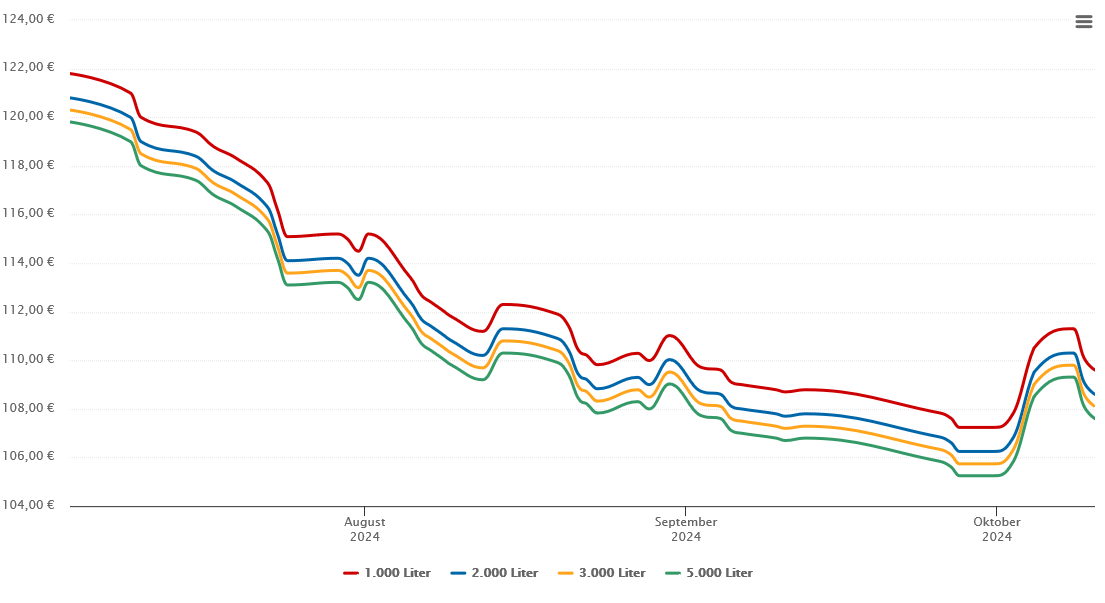 Heizölpreis-Chart für Graz-Liebenau