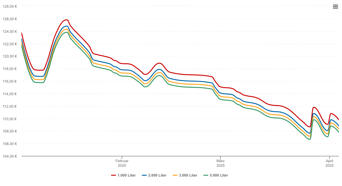 Heizölpreis-Chart für Graz-Puntigam