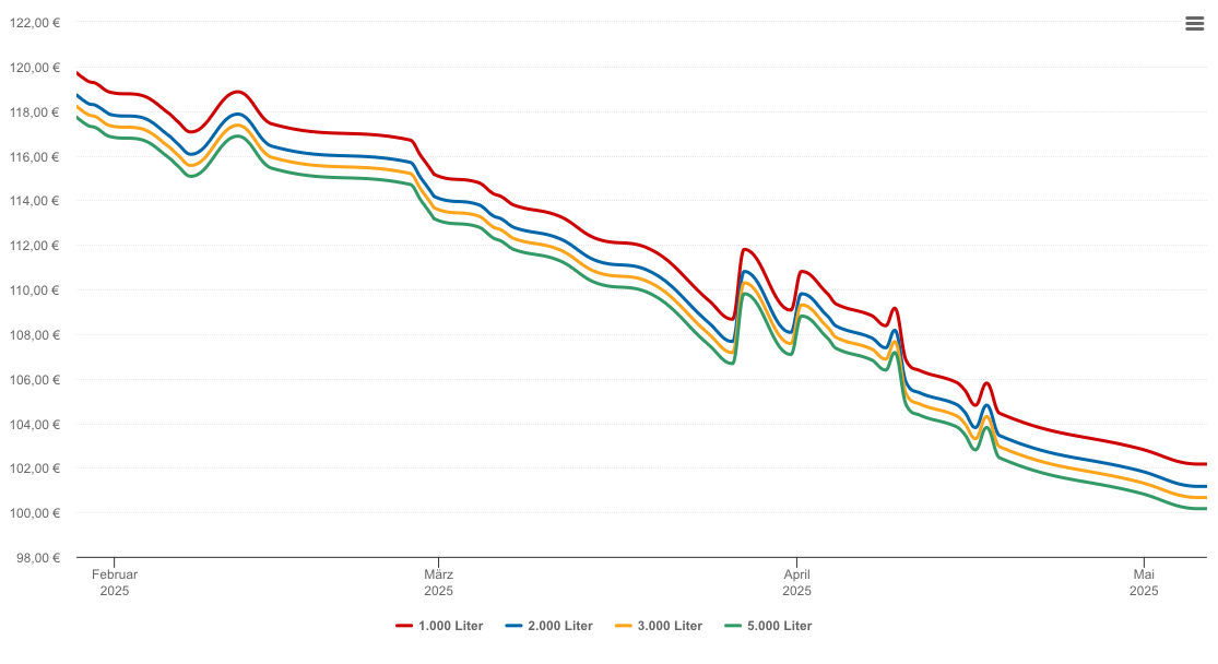 Heizölpreis-Chart für Hart bei Graz