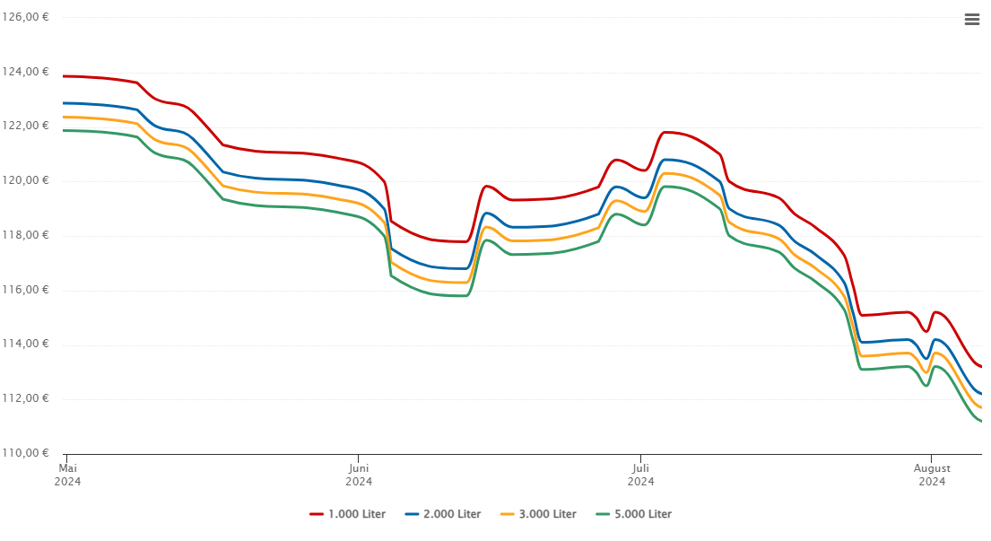 Heizölpreis-Chart für Bad Waltersdorf
