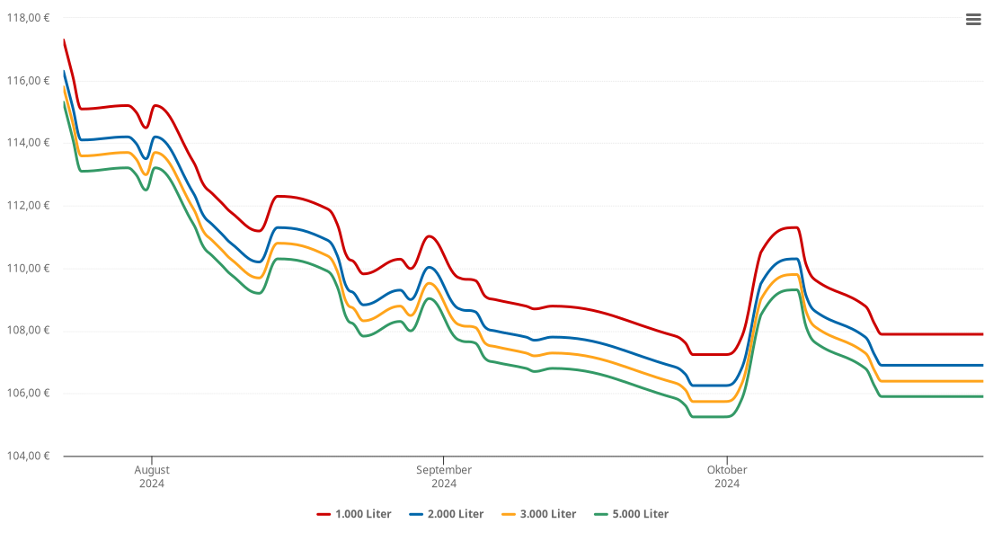 Heizölpreis-Chart für Riegersburg