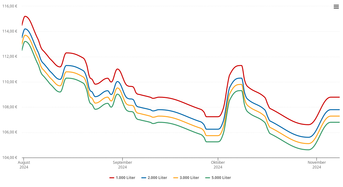 Heizölpreis-Chart für Lödersdorf