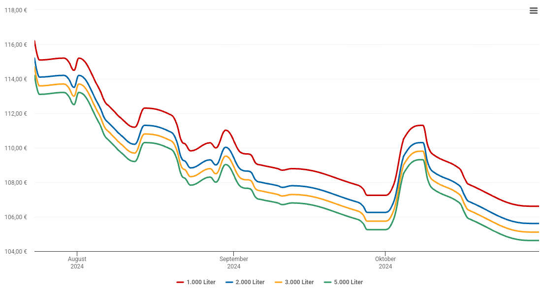 Heizölpreis-Chart für Gnas