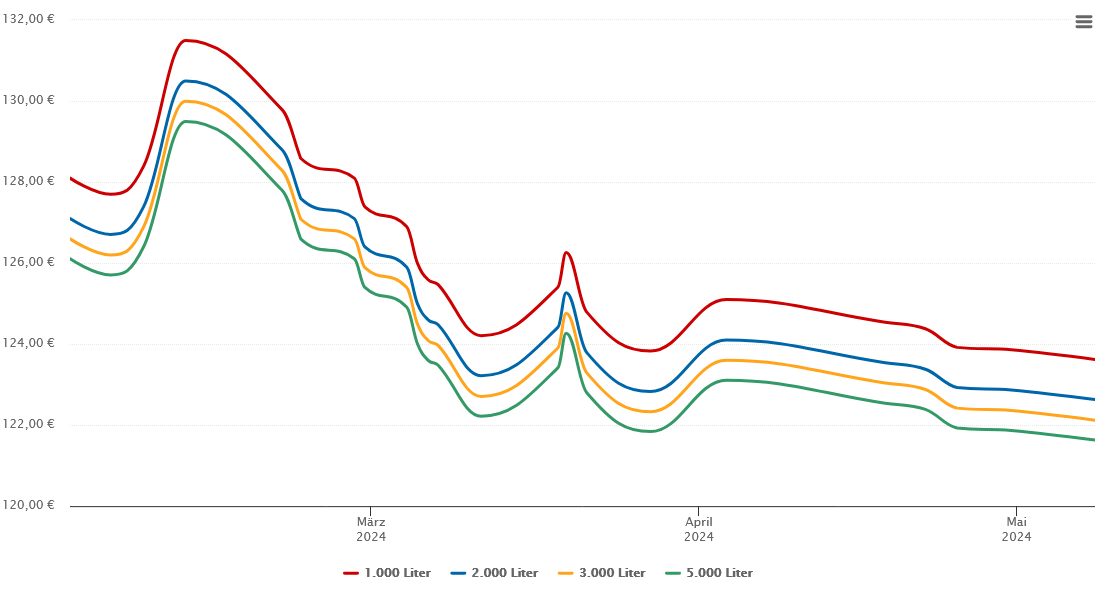 Heizölpreis-Chart für Tieschen