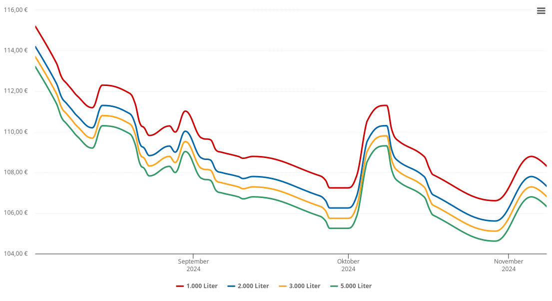 Heizölpreis-Chart für Allerheiligen bei Wildon