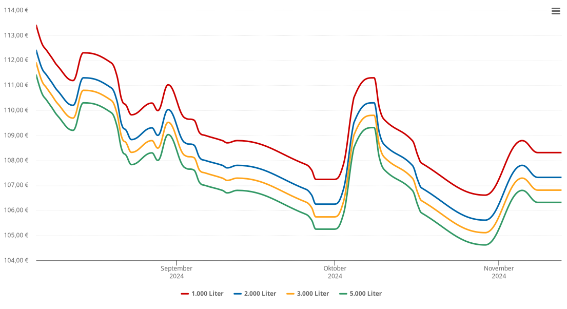 Heizölpreis-Chart für Lannach
