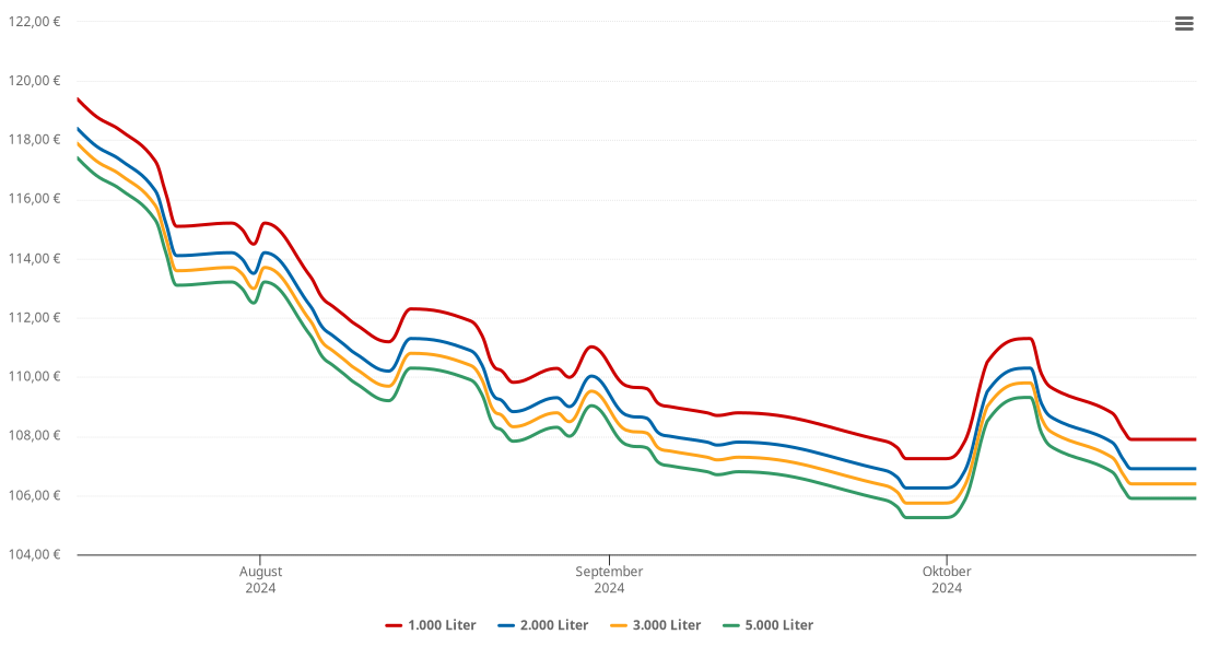 Heizölpreis-Chart für Mooskirchen