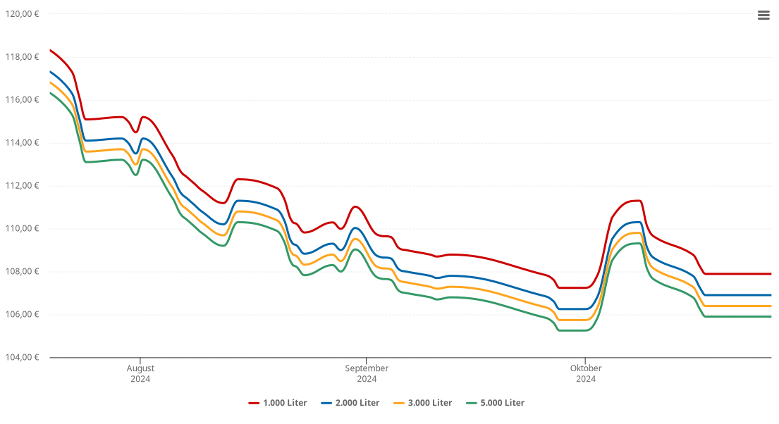 Heizölpreis-Chart für Etmißl