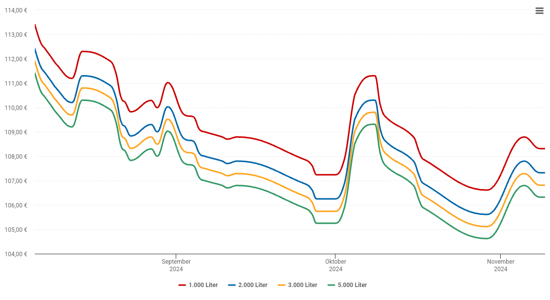 Heizölpreis-Chart für Langenwang