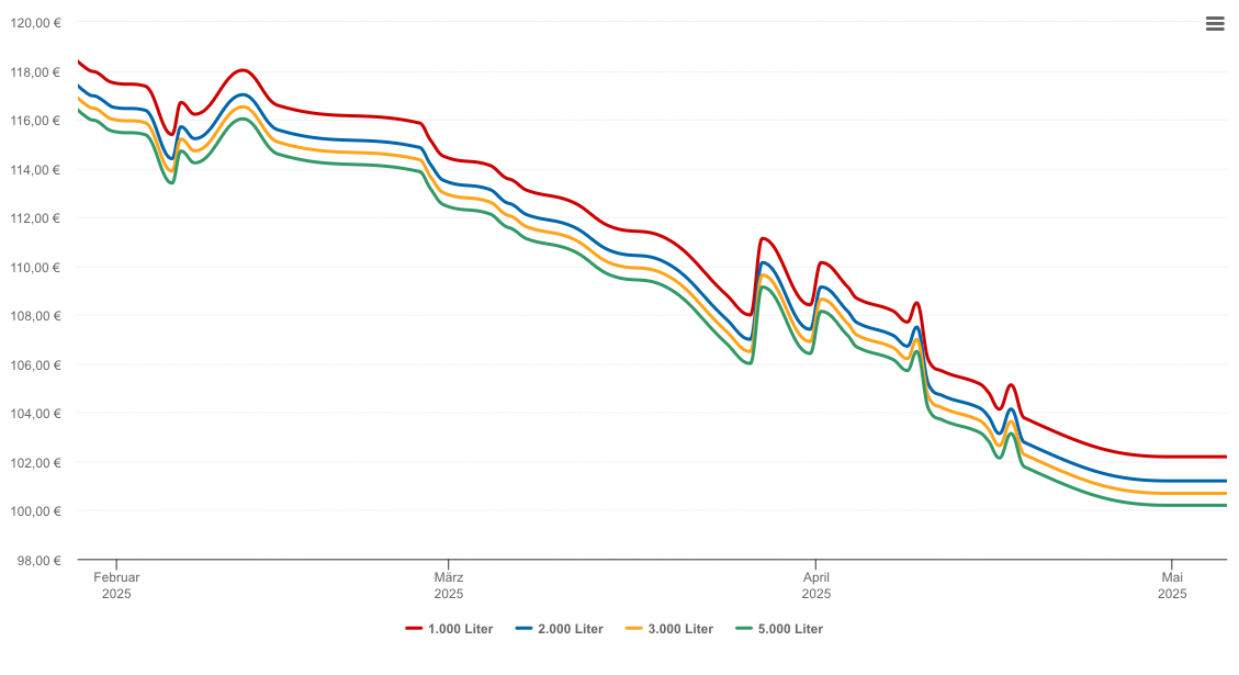 Heizölpreis-Chart für Mürzzuschlag-Hönigsberg