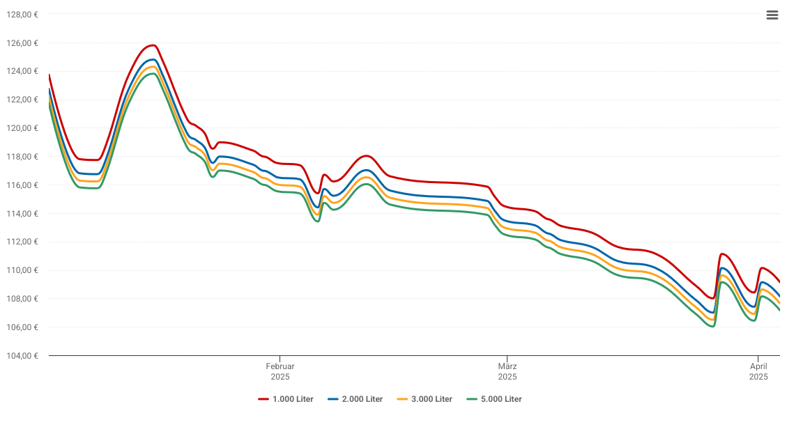 Heizölpreis-Chart für Trofaiach