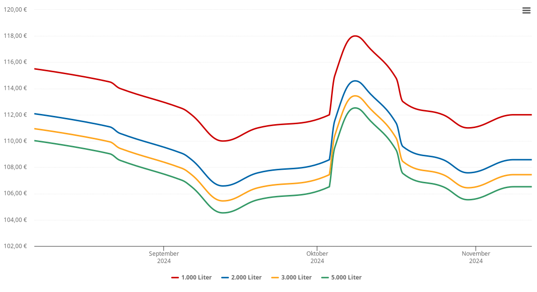 Heizölpreis-Chart für Lassing