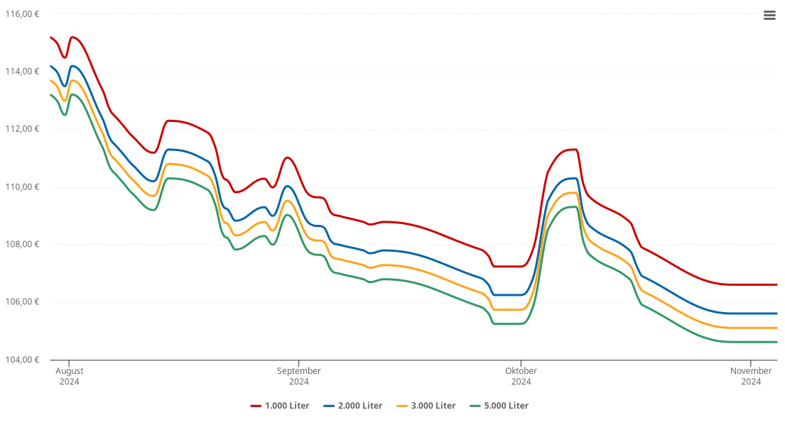 Heizölpreis-Chart für Hieflau