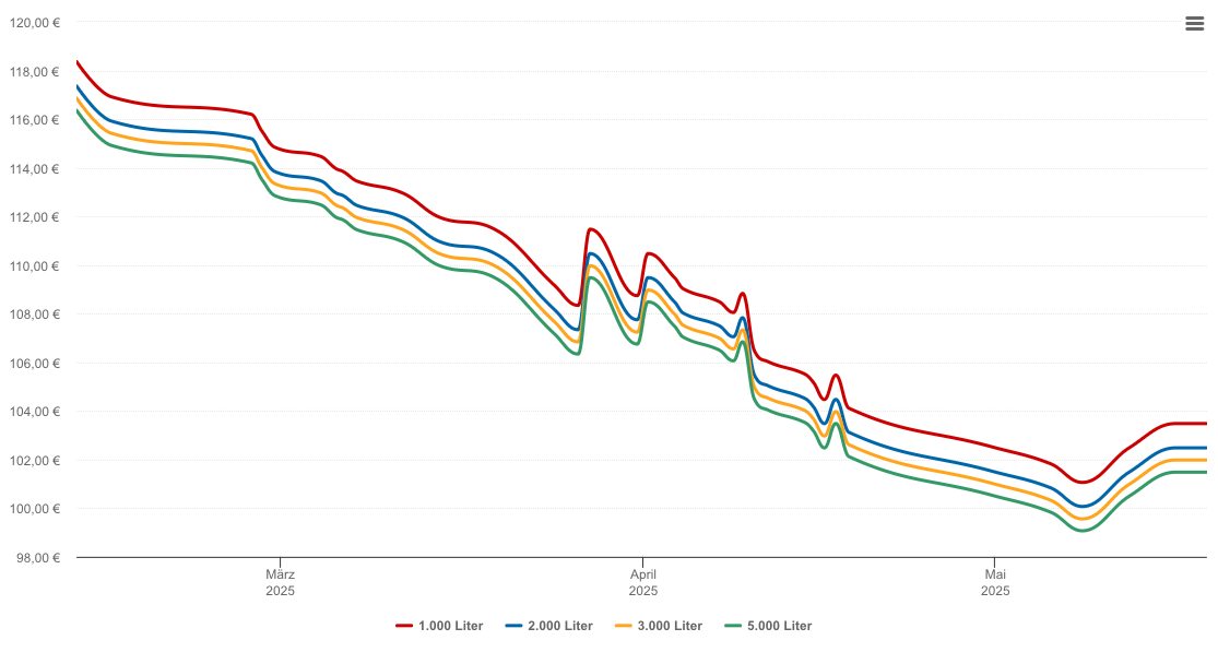 Heizölpreis-Chart für Grafenstein