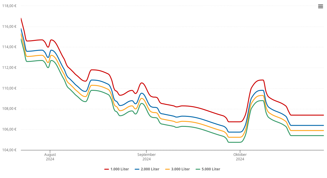 Heizölpreis-Chart für Wernberg