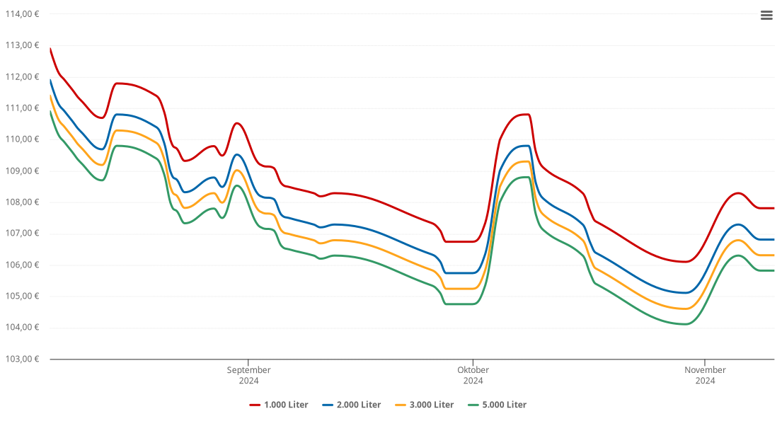 Heizölpreis-Chart für Guttaring