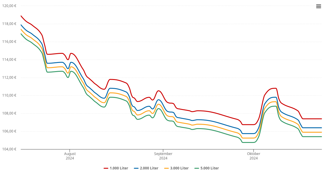 Heizölpreis-Chart für Metnitz