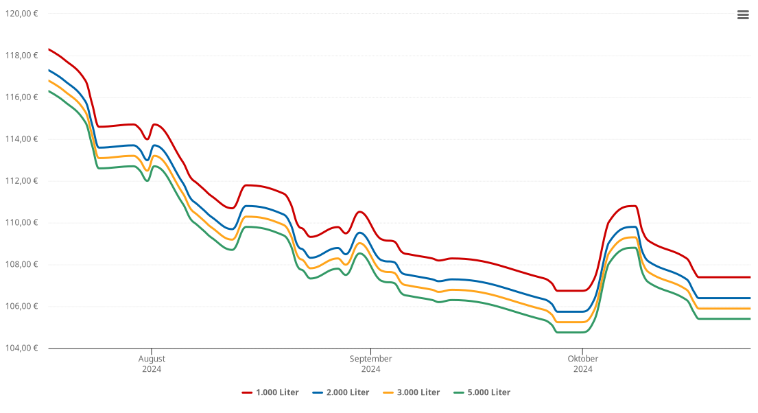 Heizölpreis-Chart für Brückl