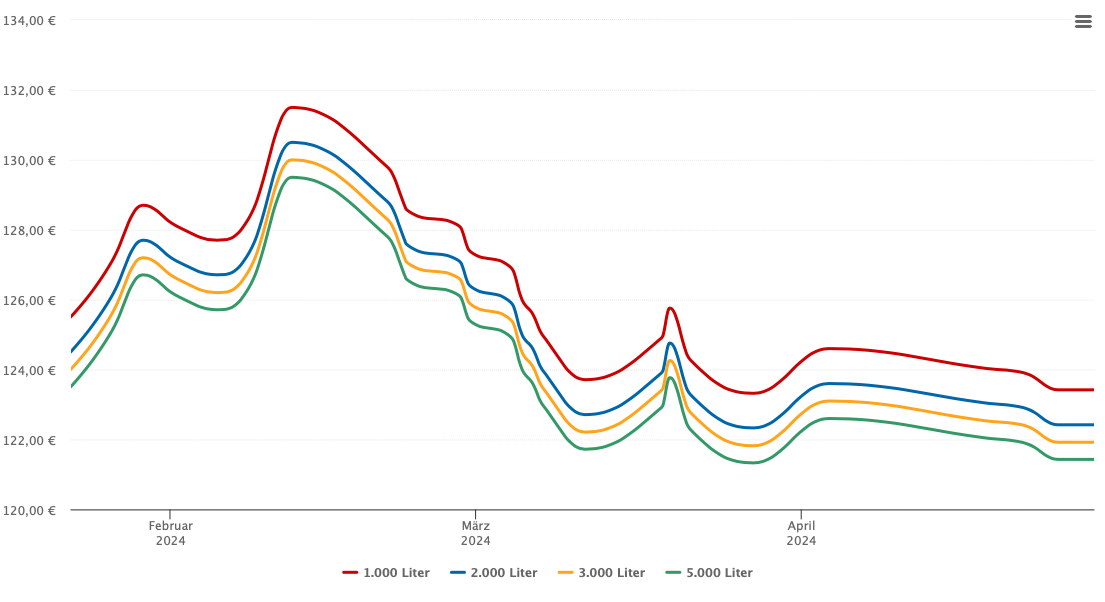 Heizölpreis-Chart für Preitenegg