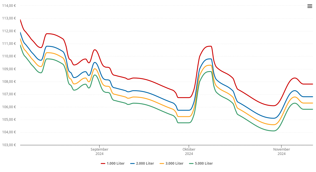 Heizölpreis-Chart für Preitenegg