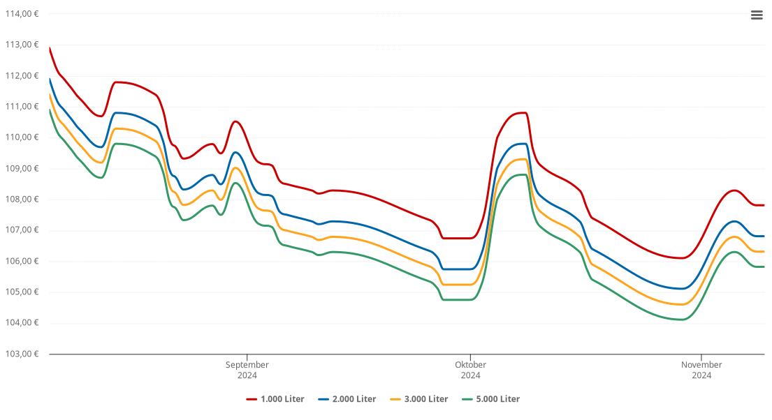 Heizölpreis-Chart für Patergassen