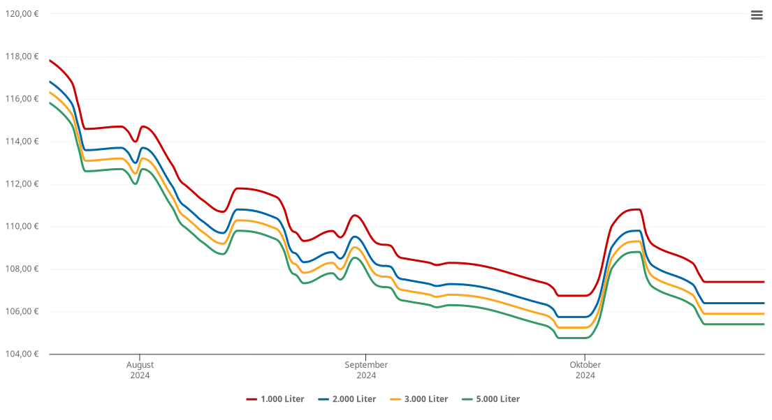 Heizölpreis-Chart für Sirnitz