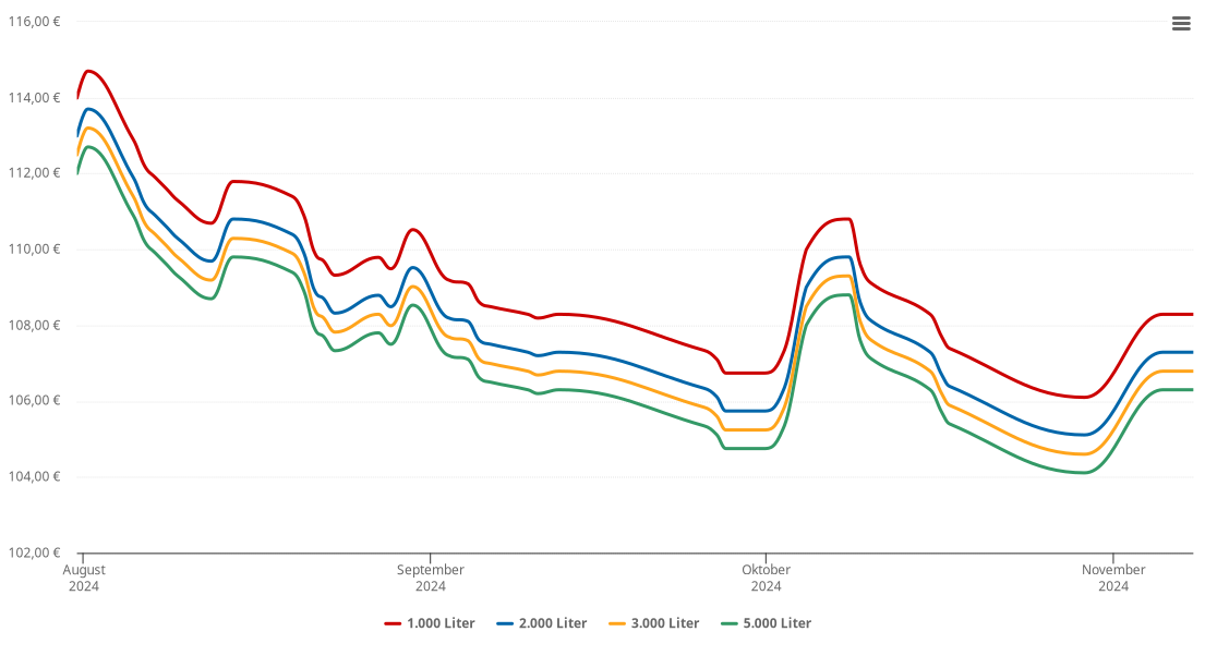 Heizölpreis-Chart für Ledenitzen