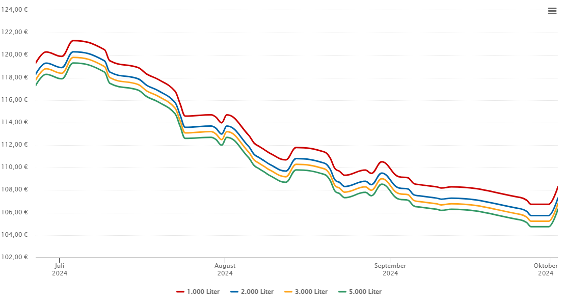 Heizölpreis-Chart für Fürnitz