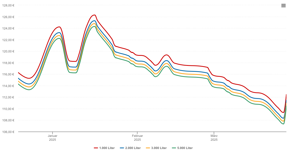 Heizölpreis-Chart für Hermagor