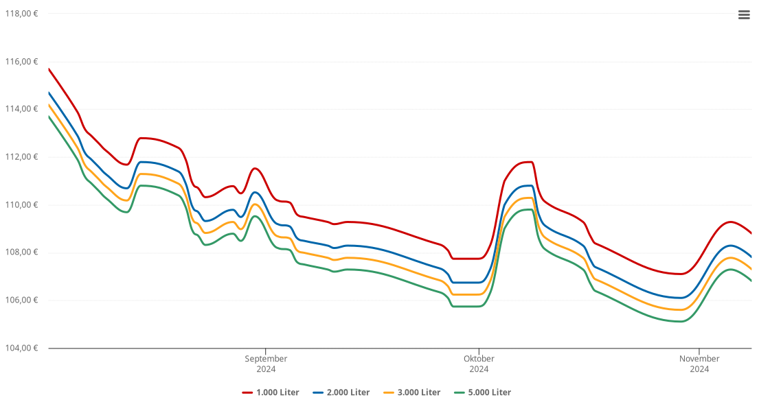 Heizölpreis-Chart für Jenig