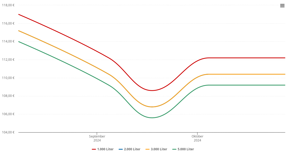 Heizölpreis-Chart für Flattach